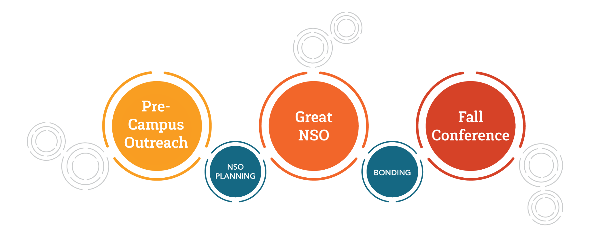 Freshman Journey Map