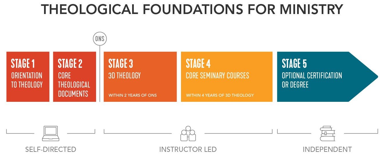 Theological Foundations for Ministry stages: Stage 1 Orientation to Theology, Stage 2 Core Theological Documents (self-directed), Stage 3 3D Theology, Stage 4 Core Seminary Courses (instructor led), Stage 5 Optional Certification or Degree (independent)