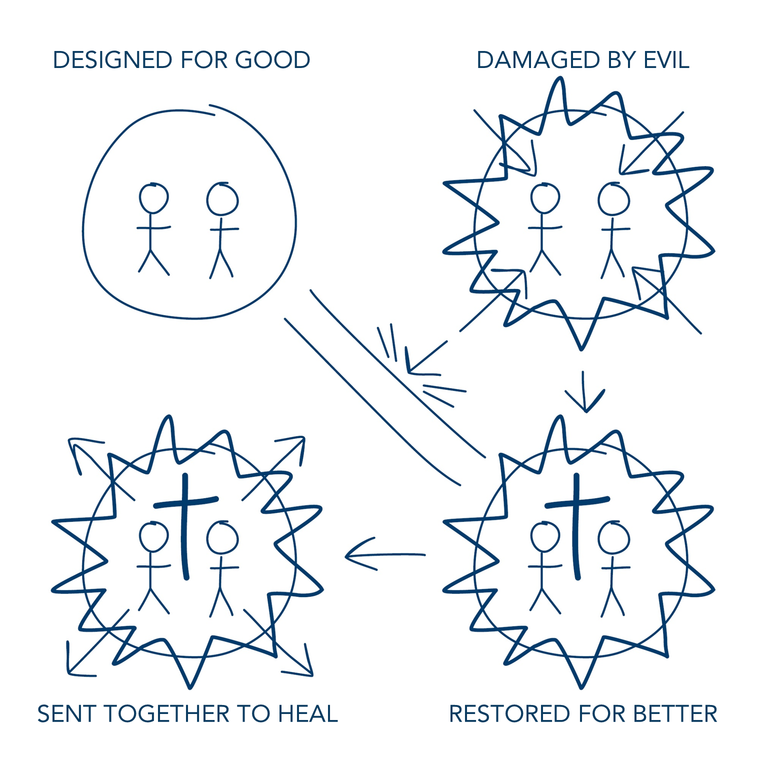 diagram of 4 circles to present the gospel. 1. Designed for Good; 2. Damaged by Evil; 3. Restored for Better; 4. Sent Together to Heal