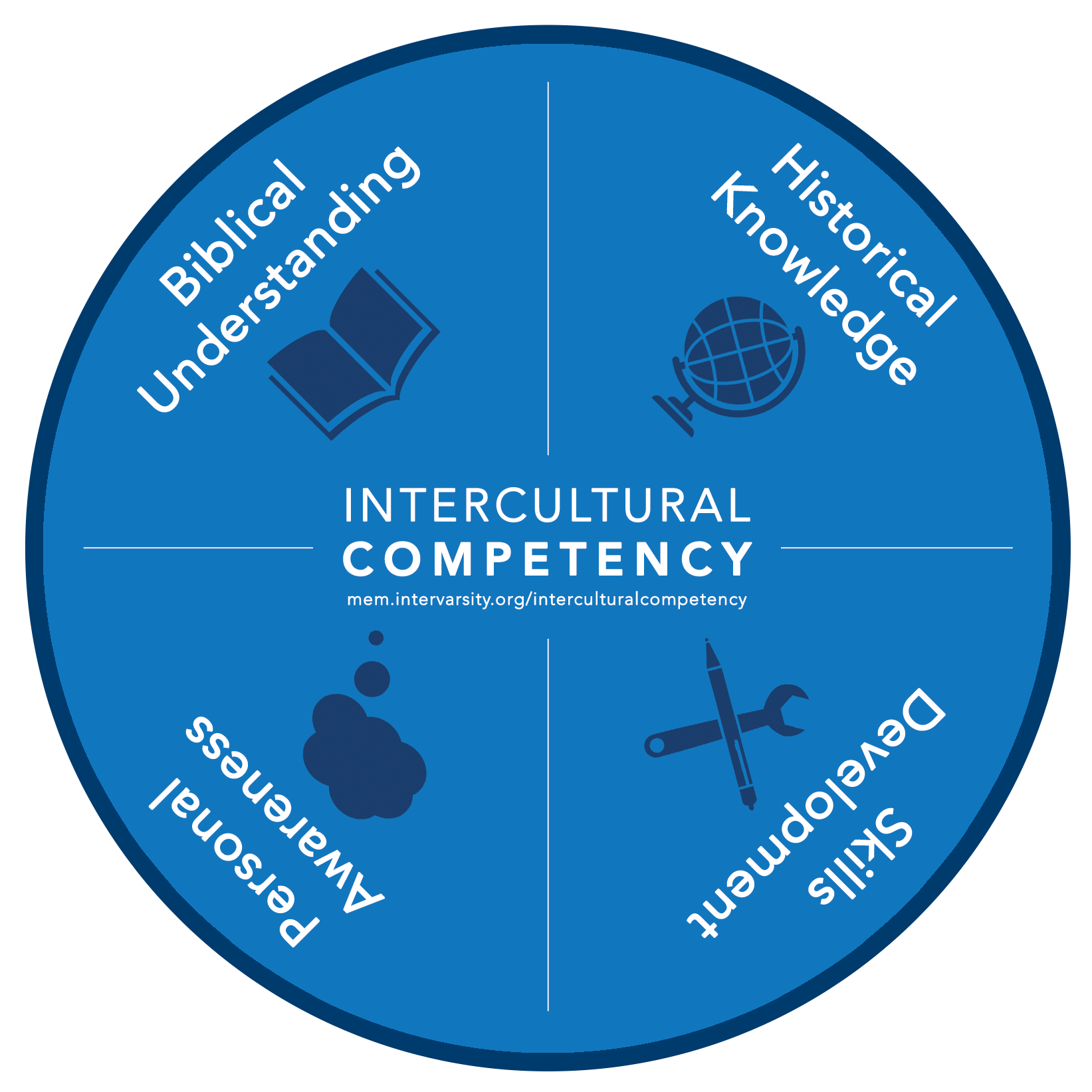 Intercultural Competency Wheel