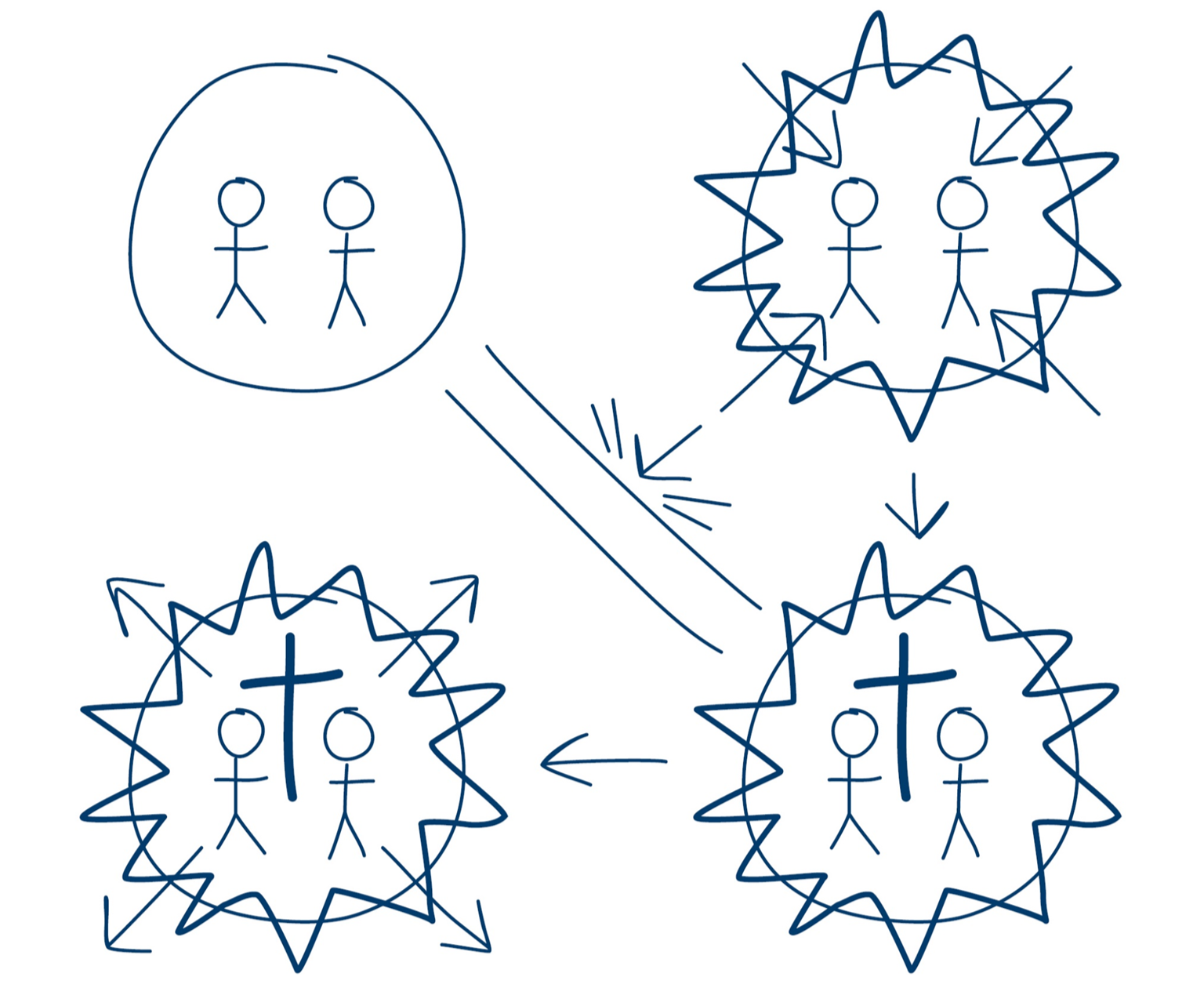4 circles depicting humanity's journey through the lens of the Gospel.