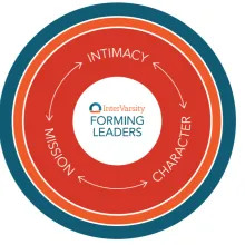 Forming Leaders Wheel